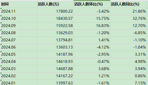 配资门户论坛 11月证券活跃用户规模降至1.78亿人次，日活人数却创出新高超6500万人次