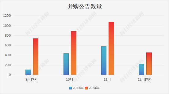 股票配资网 A股开启新一轮并购潮：“并购六条”发布后相关公告数同比翻番 1100余家企业已开始行动