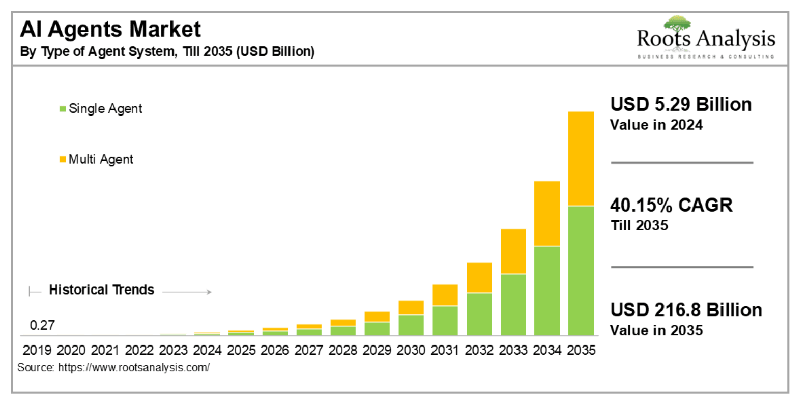 Root Analysis预测全球Agent规模数据