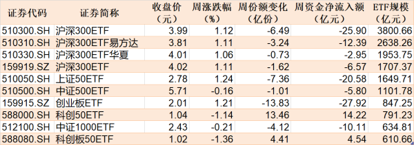配资门户平台 逾300亿资金借ETF高抛离场 但这个板块正被主力持续加仓